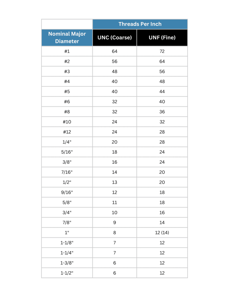 Table comparing number of threads per UNC and UNF standards