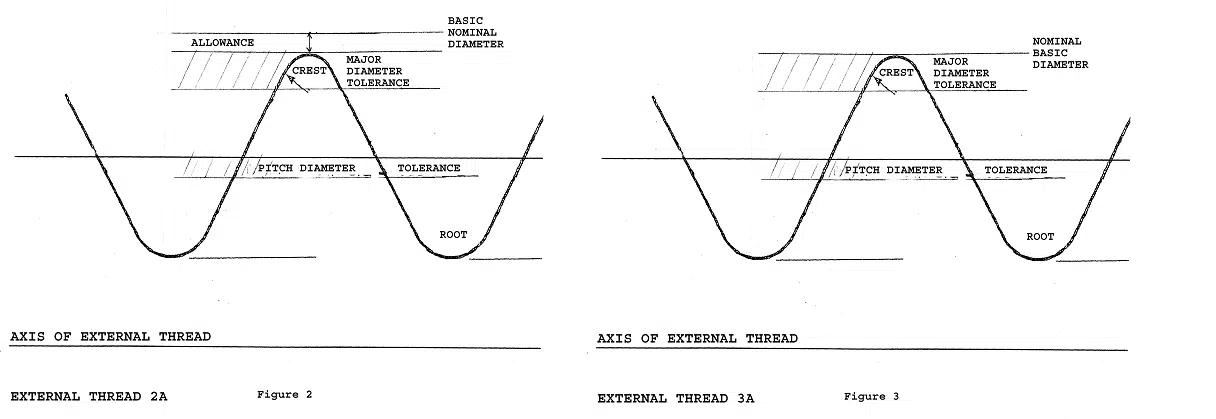 Diagrams of 2A Thread and 3A Thread showing Tolerance and Allowance