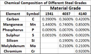 Chart Showing the Chemical Composition of Three Common Steel Grades