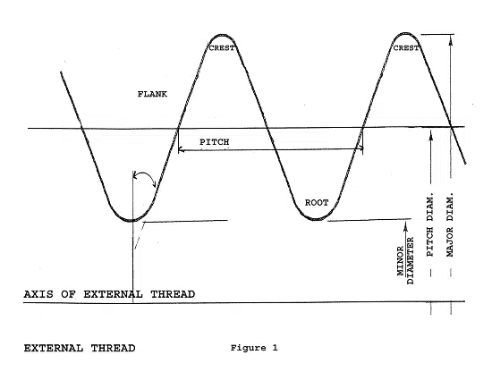 External Thread Diagram showing Key Terms