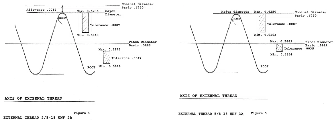 Diagrams of 5/8-18 2A and 3A Threads