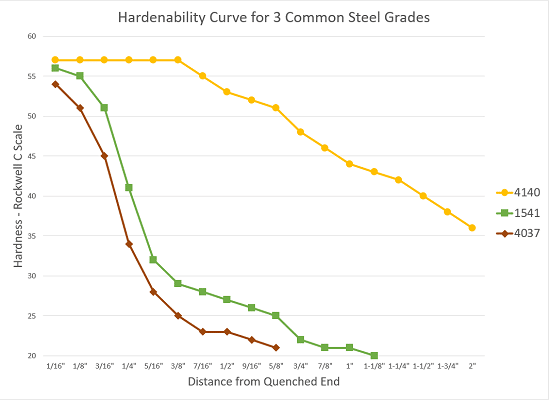 Hardenability Curve for 3 Common Steel Grades