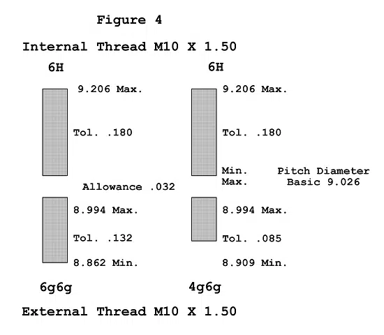 Side by Side comparison of 6H/6g6g and 6H/4g6g