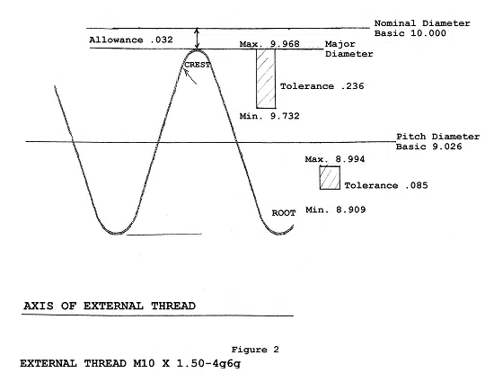 Diagram of an example M10 x 1.50 4g6g Thread showing allowance and tolerance
