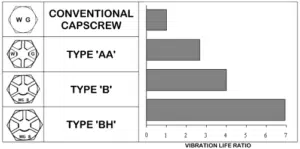 Place bolt effectiveness chart