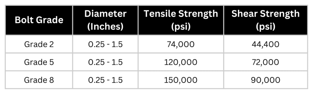 Chart with common bolt grades, comparing their shear strength and tensile strength values